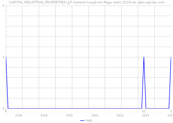 CAPITAL INDUSTRIAL PROPERTIES LLP (United Kingdom) Page visits 2024 