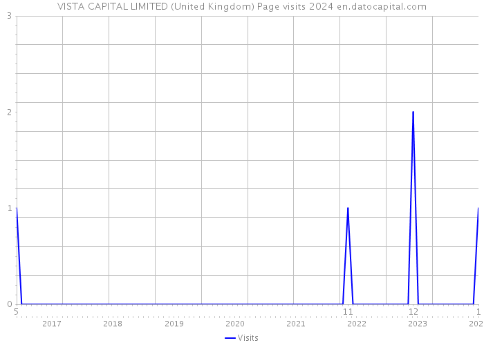 VISTA CAPITAL LIMITED (United Kingdom) Page visits 2024 