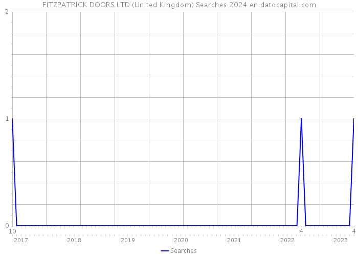 FITZPATRICK DOORS LTD (United Kingdom) Searches 2024 