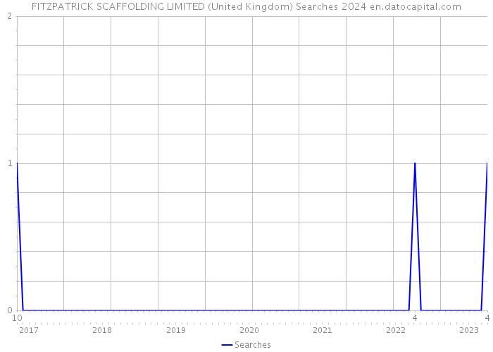 FITZPATRICK SCAFFOLDING LIMITED (United Kingdom) Searches 2024 