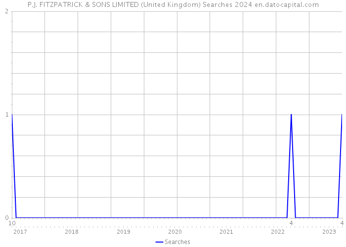 P.J. FITZPATRICK & SONS LIMITED (United Kingdom) Searches 2024 