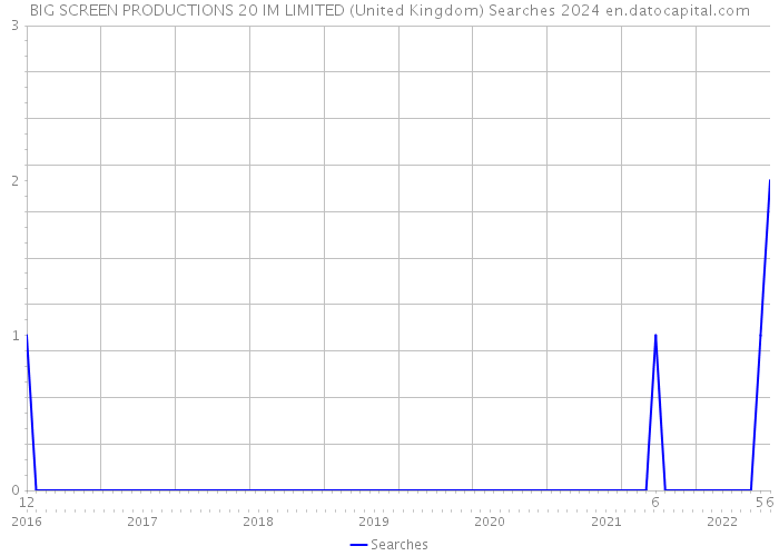 BIG SCREEN PRODUCTIONS 20 IM LIMITED (United Kingdom) Searches 2024 