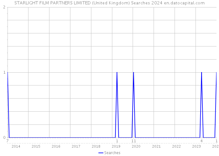 STARLIGHT FILM PARTNERS LIMITED (United Kingdom) Searches 2024 