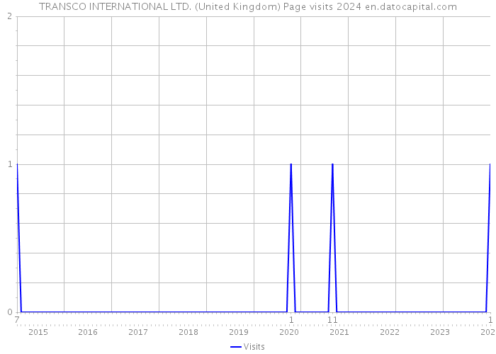 TRANSCO INTERNATIONAL LTD. (United Kingdom) Page visits 2024 