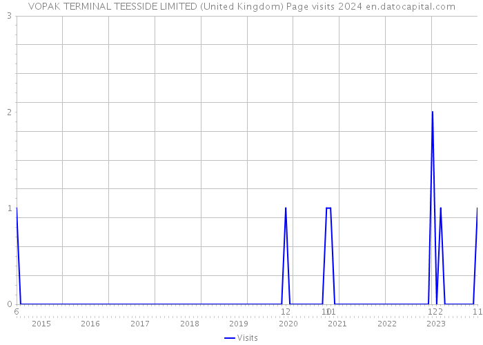 VOPAK TERMINAL TEESSIDE LIMITED (United Kingdom) Page visits 2024 