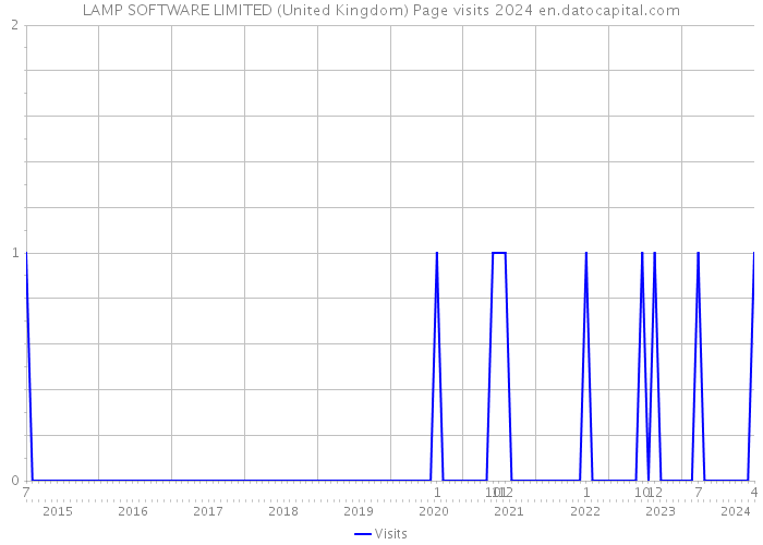 LAMP SOFTWARE LIMITED (United Kingdom) Page visits 2024 