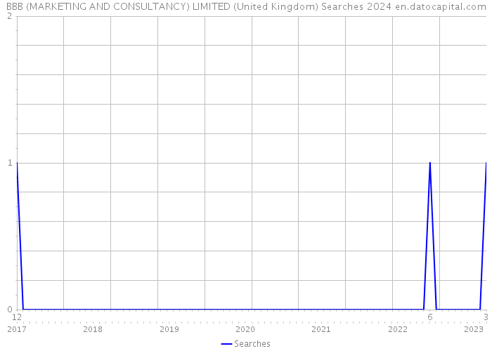 BBB (MARKETING AND CONSULTANCY) LIMITED (United Kingdom) Searches 2024 