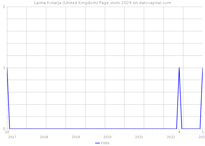 Laima Kotarja (United Kingdom) Page visits 2024 