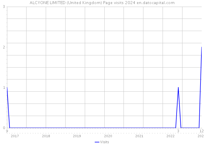 ALCYONE LIMITED (United Kingdom) Page visits 2024 