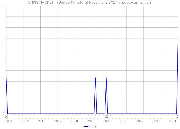 CHRIS HACKETT (United Kingdom) Page visits 2024 