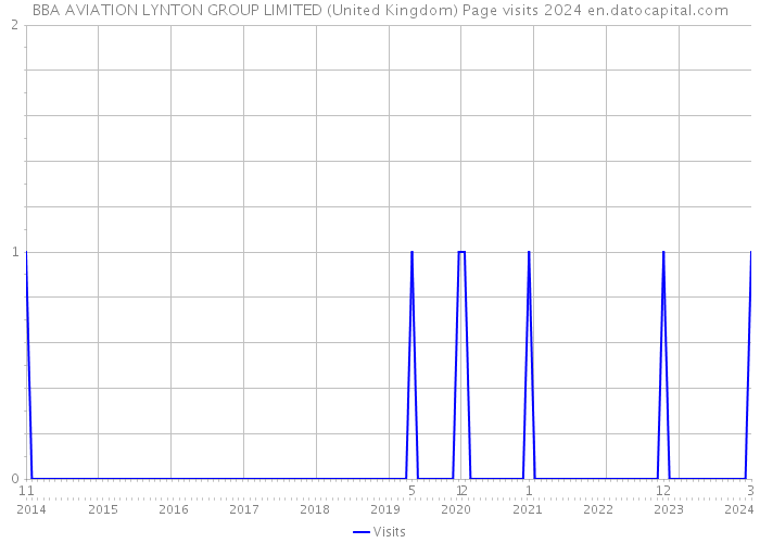 BBA AVIATION LYNTON GROUP LIMITED (United Kingdom) Page visits 2024 