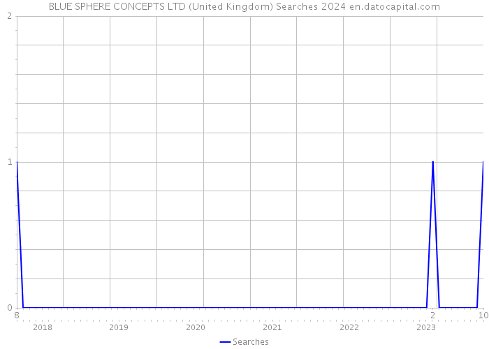 BLUE SPHERE CONCEPTS LTD (United Kingdom) Searches 2024 