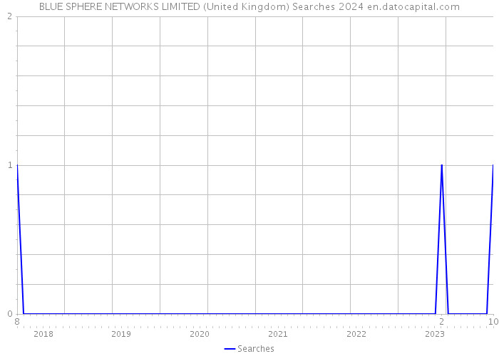 BLUE SPHERE NETWORKS LIMITED (United Kingdom) Searches 2024 