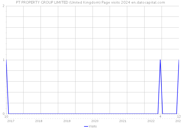 PT PROPERTY GROUP LIMITED (United Kingdom) Page visits 2024 