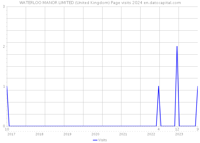WATERLOO MANOR LIMITED (United Kingdom) Page visits 2024 