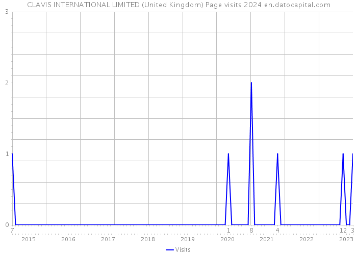 CLAVIS INTERNATIONAL LIMITED (United Kingdom) Page visits 2024 