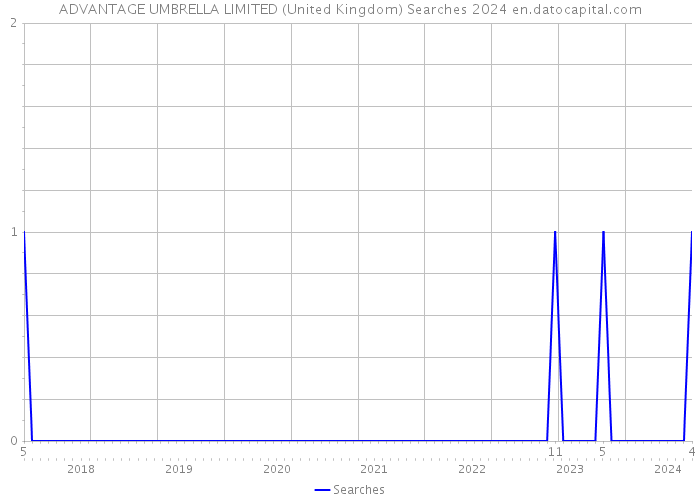 ADVANTAGE UMBRELLA LIMITED (United Kingdom) Searches 2024 
