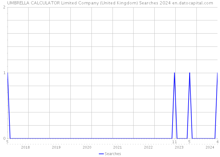 UMBRELLA CALCULATOR Limited Company (United Kingdom) Searches 2024 