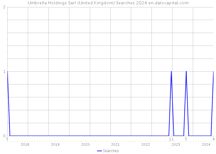 Umbrella Holdings Sarl (United Kingdom) Searches 2024 