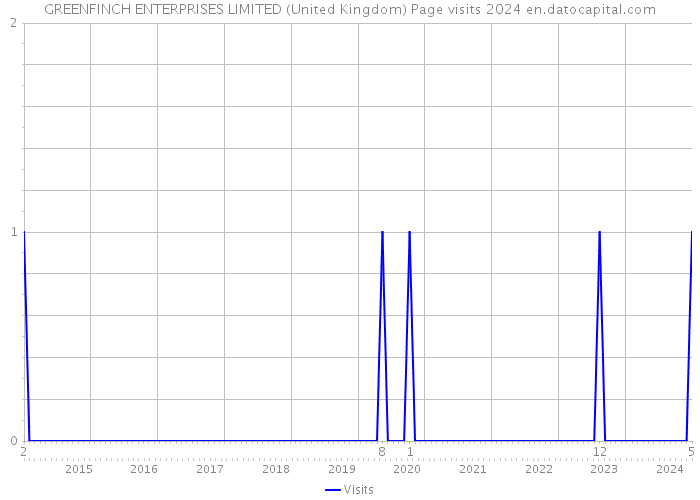 GREENFINCH ENTERPRISES LIMITED (United Kingdom) Page visits 2024 