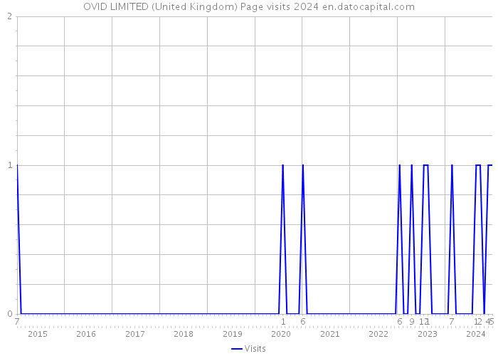 OVID LIMITED (United Kingdom) Page visits 2024 
