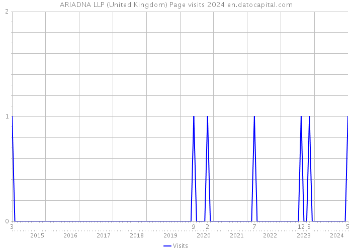 ARIADNA LLP (United Kingdom) Page visits 2024 