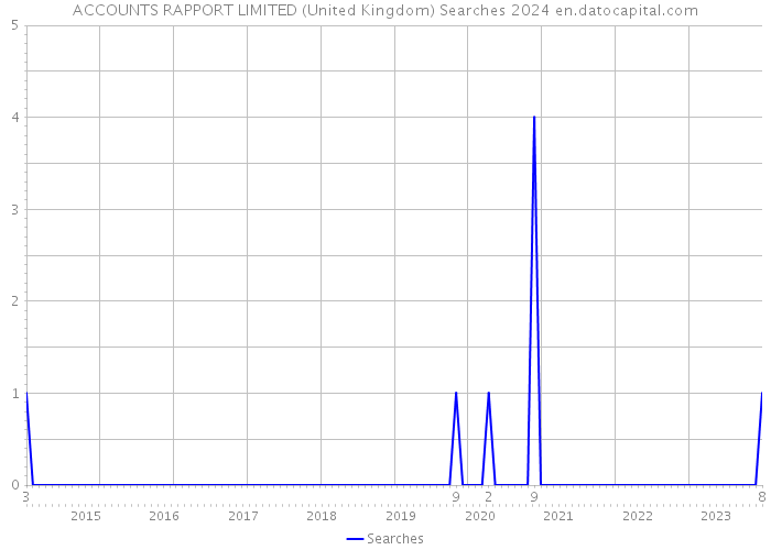 ACCOUNTS RAPPORT LIMITED (United Kingdom) Searches 2024 