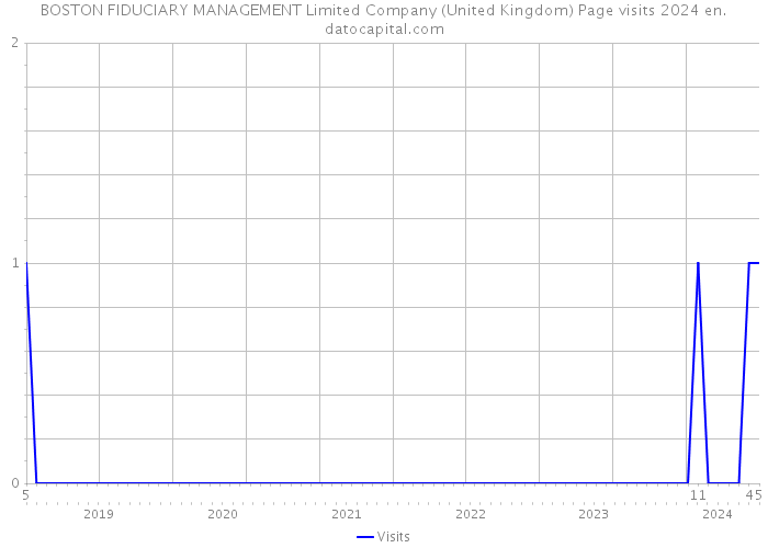 BOSTON FIDUCIARY MANAGEMENT Limited Company (United Kingdom) Page visits 2024 