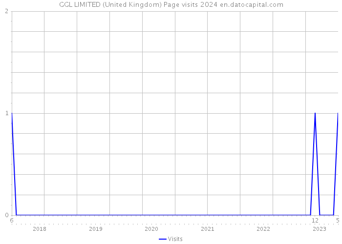 GGL LIMITED (United Kingdom) Page visits 2024 