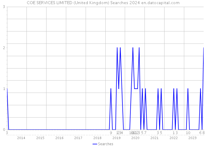 COE SERVICES LIMITED (United Kingdom) Searches 2024 