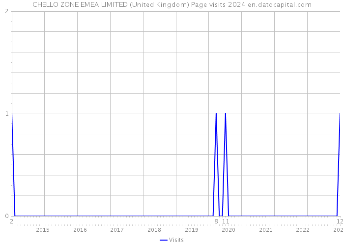 CHELLO ZONE EMEA LIMITED (United Kingdom) Page visits 2024 