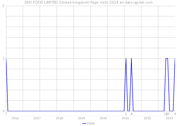 DNY FOOD LIMITED (United Kingdom) Page visits 2024 