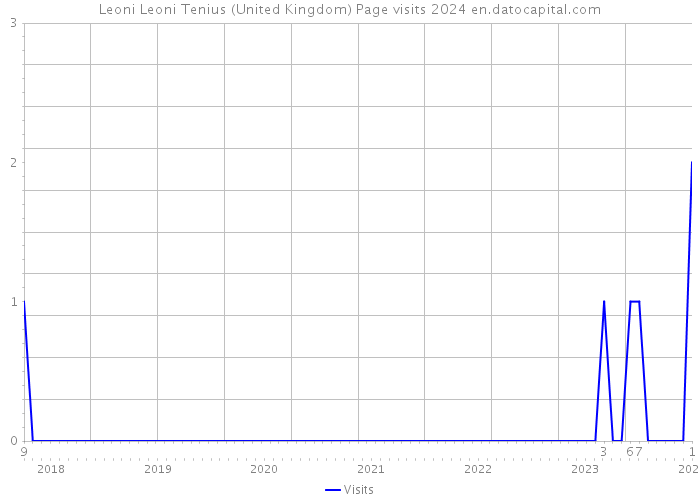 Leoni Leoni Tenius (United Kingdom) Page visits 2024 