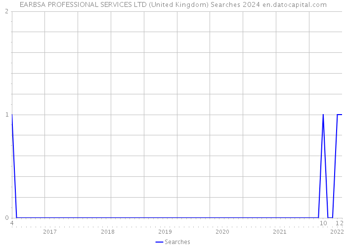 EARBSA PROFESSIONAL SERVICES LTD (United Kingdom) Searches 2024 