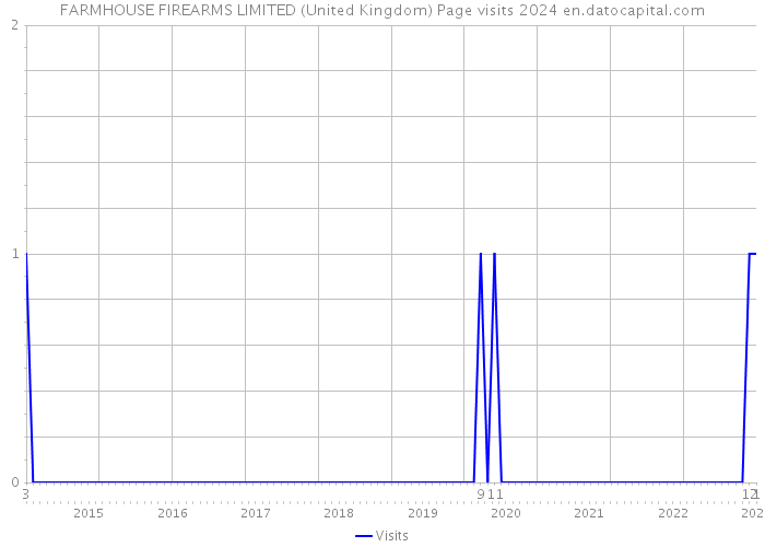 FARMHOUSE FIREARMS LIMITED (United Kingdom) Page visits 2024 