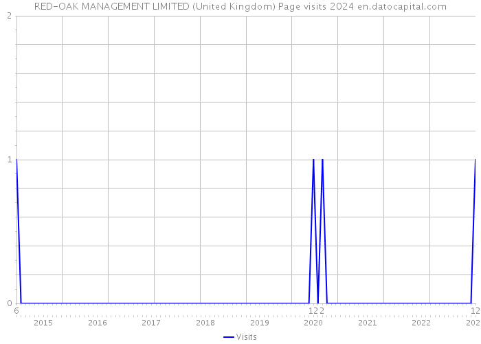 RED-OAK MANAGEMENT LIMITED (United Kingdom) Page visits 2024 