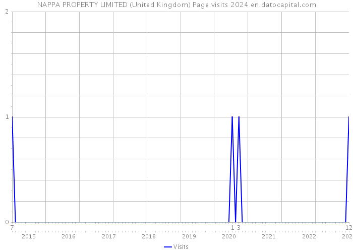 NAPPA PROPERTY LIMITED (United Kingdom) Page visits 2024 