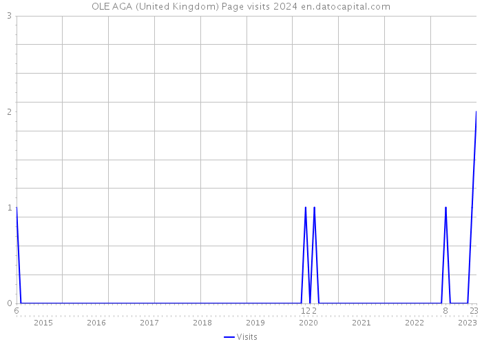 OLE AGA (United Kingdom) Page visits 2024 