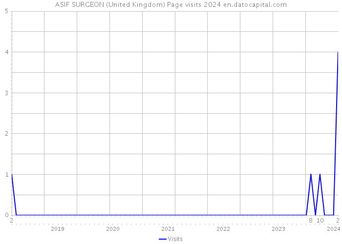 ASIF SURGEON (United Kingdom) Page visits 2024 