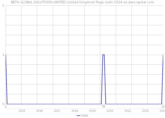 BETA GLOBAL SOLUTIONS LIMITED (United Kingdom) Page visits 2024 