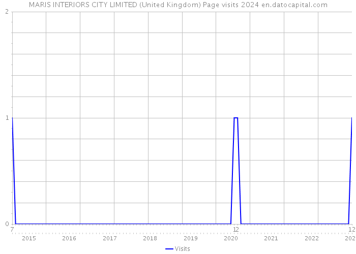 MARIS INTERIORS CITY LIMITED (United Kingdom) Page visits 2024 