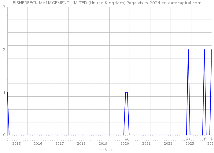 FISHERBECK MANAGEMENT LIMITED (United Kingdom) Page visits 2024 