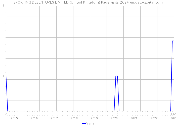 SPORTING DEBENTURES LIMITED (United Kingdom) Page visits 2024 