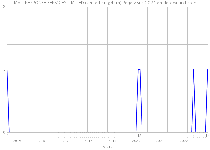 MAIL RESPONSE SERVICES LIMITED (United Kingdom) Page visits 2024 