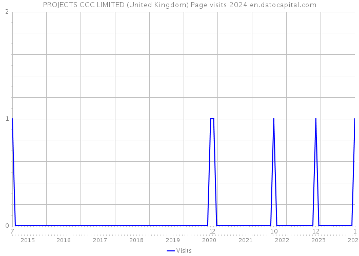 PROJECTS CGC LIMITED (United Kingdom) Page visits 2024 
