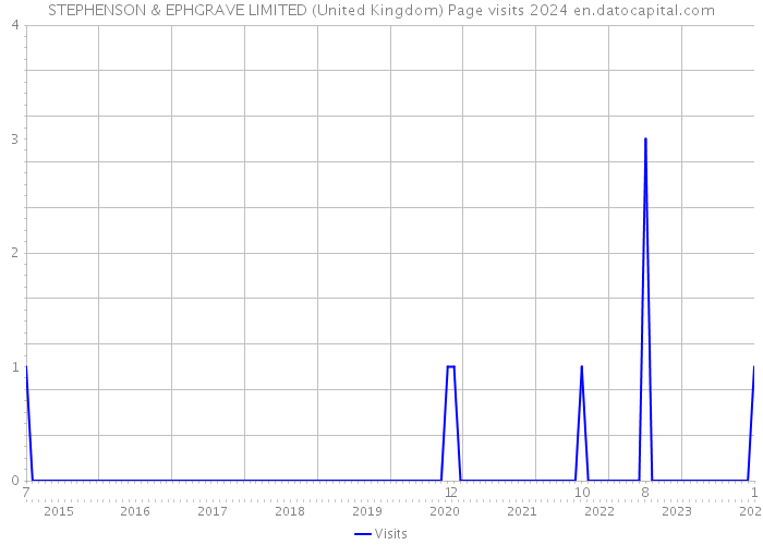 STEPHENSON & EPHGRAVE LIMITED (United Kingdom) Page visits 2024 