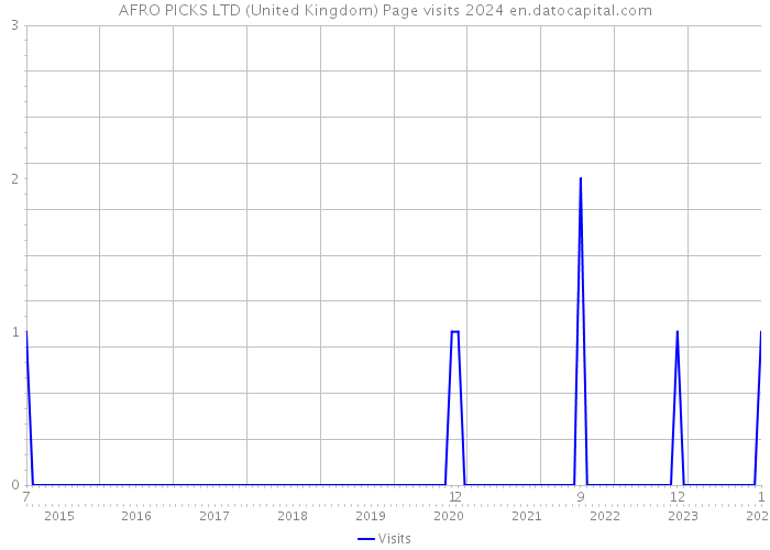 AFRO PICKS LTD (United Kingdom) Page visits 2024 