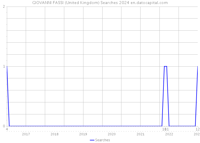 GIOVANNI FASSI (United Kingdom) Searches 2024 