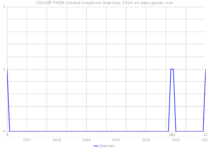 YOUCEF FASSI (United Kingdom) Searches 2024 