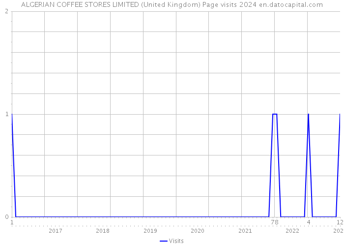 ALGERIAN COFFEE STORES LIMITED (United Kingdom) Page visits 2024 